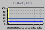 Humidity Graph Thumbnail