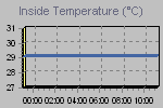 Inside Temperature Graph Thumbnail