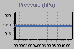 Pressure Graph Thumbnail