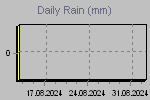 Daily Rain Graph Thumbnail
