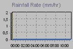 Rain Graph Thumbnail