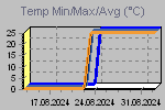 Temp Min/Max Graph Thumbnail