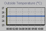 Temperature Graph Thumbnail