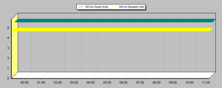 Weather Graphs