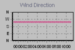 Wind Direction Thumbnail