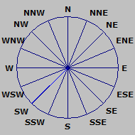 Wind Rose