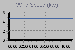 Wind Graph Thumbnail